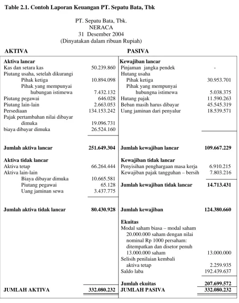Table 2.1. Contoh Laporan Keuangan PT. Sepatu Bata, Tbk 