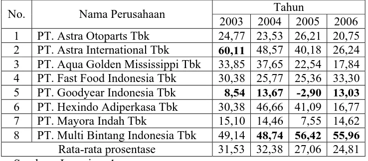 Tabel 4.1 : Data Return On Equity (ROE) Pada Perusahaan Manufaktur Yang Go Publik Di Bursa Efek Indonesia Tahun 2003 Sampai Dengan Tahun 2006 