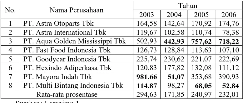 Tabel 4.2 : Data Current Ratio (CR) Pada Perusahaan Manufaktur Yang Go Publik Di Bursa Efek Indonesia Tahun 2003 Sampai Dengan 