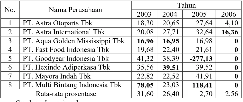 Tabel 4.3 : Data Dividend Payout Ratio (DPR) Pada Perusahaan Manufaktur Yang Go Publik Di Bursa Efek Indonesia Tahun 2003 Sampai Dengan Tahun 2006 