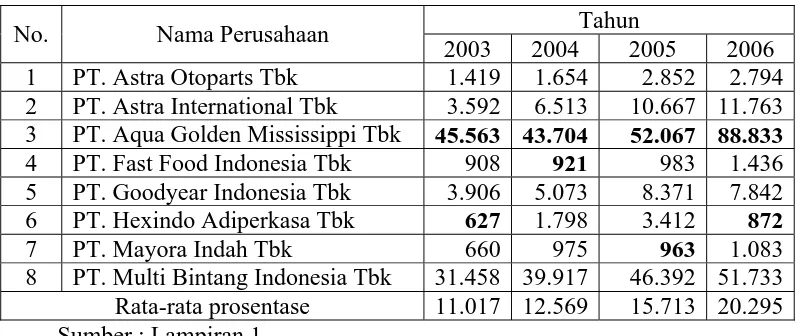 Tabel 4.4 : Data Harga Saham Pada Perusahaan Manufaktur Yang Go Publik Di Bursa Efek Indonesia Tahun 2003 Sampai Dengan Tahun 2006 