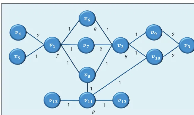 Figure 1. Sample network of 13 nodes with weighted edges. The letter F represents a terrorist with the necessary funds, and the letter B represents a terrorist with bomb expertise.