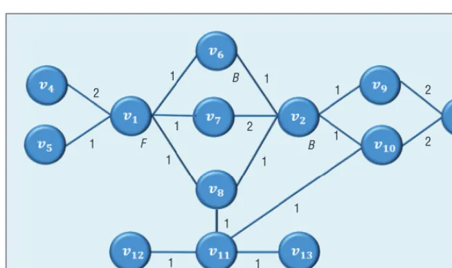 Figure 1. Sample network of 13 nodes with weighted edges. The letter F represents a terrorist with the necessary funds, and the letter B represents a terrorist with bomb expertise.