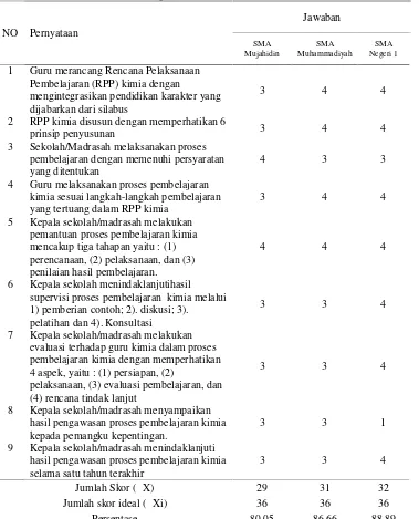 Tabel 8Tabel 8 Angket standar Proses