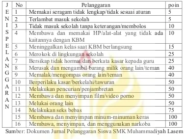 Tabel 1.1 Jurnal Pelanggaran Siswa SMK Muhammadiyah Lasem Tahun 