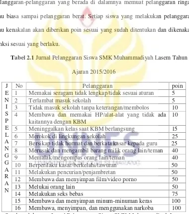 Tabel 2.1 Jurnal Pelanggaran Siswa SMK Muhammadiyah Lasem Tahun