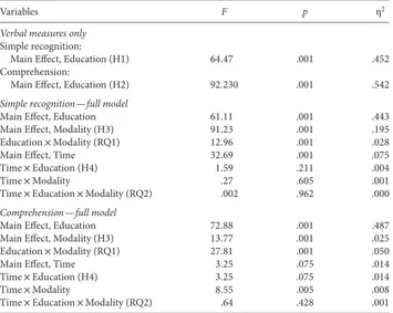 Table 1 F-Test Results for Analysis of Variance on Simple Recognition and ComprehensionMeasures
