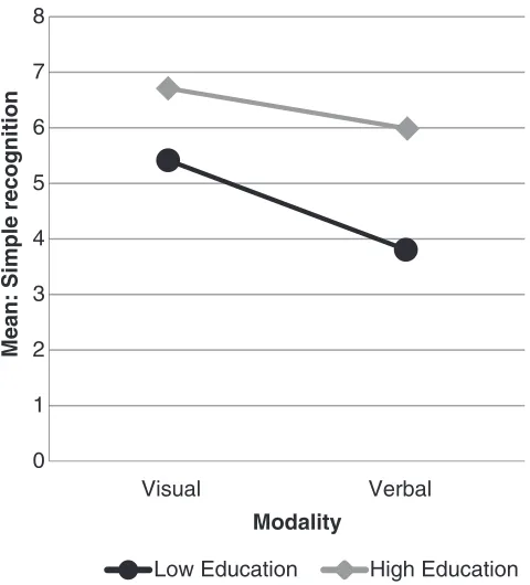 Figure 2 Interaction effect for education level of participant and modality on simple recogni-tion.