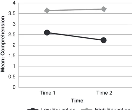 Figure 3 Interaction effect for education level of participant and modality on comprehension.