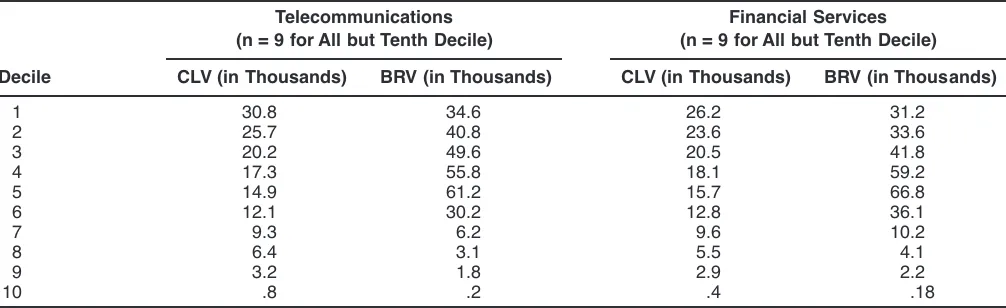 TABLE 4Decile Analysis for BRV and CLV