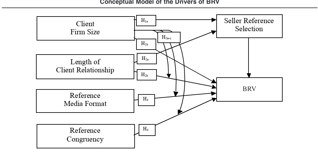 FIGURE 1Conceptual Model of the Drivers of BRV