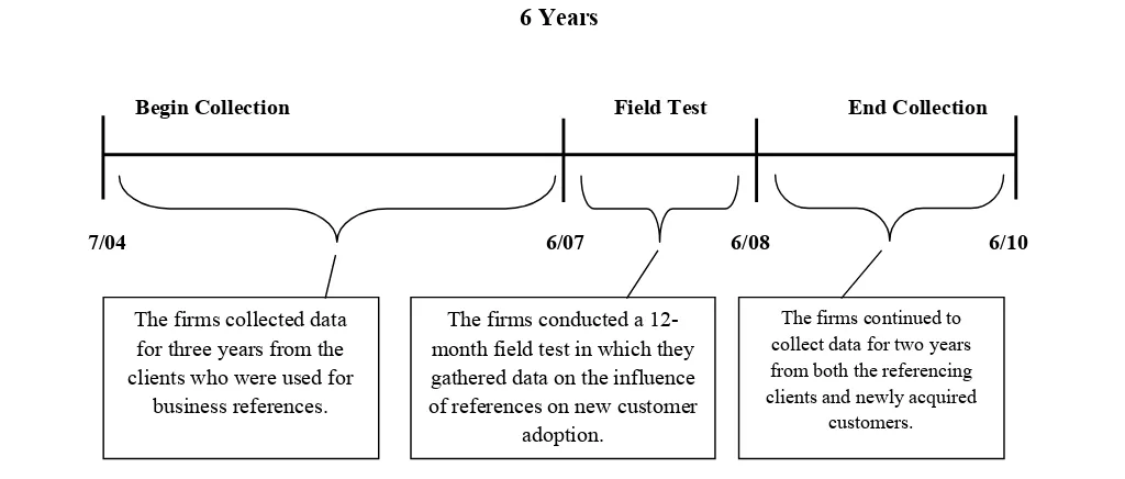 FIGURE 2A Timeline of the Data Collection