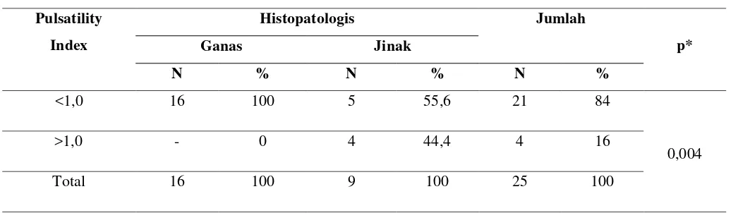 Tabel 3. Hasil Pemeriksaan Pulsatility Index (PI) dengan Histopatologis   