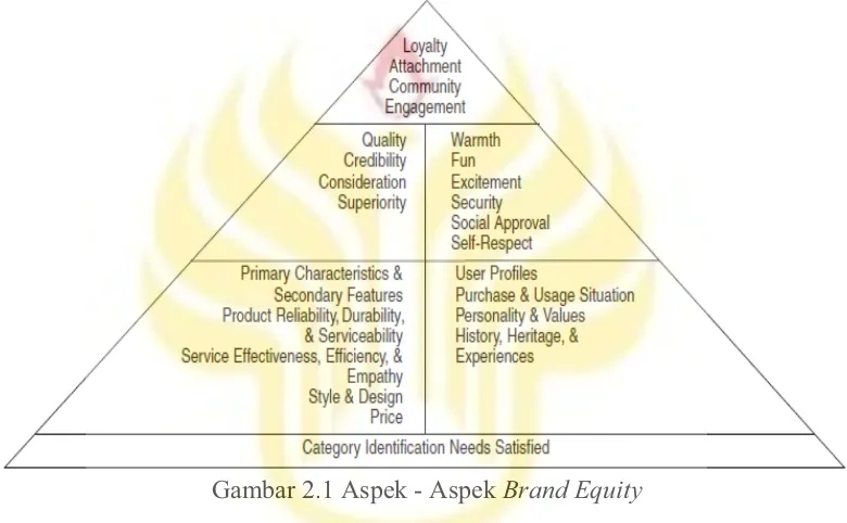 Gambar 2.1 Aspek - Aspek Brand Equity