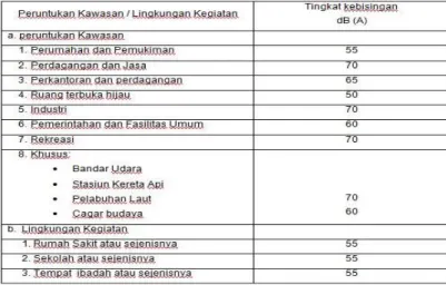 Tabel  2.6  Keputusan  Menteri  negara  lingkungan  hidup  Nomor  :  KEP- KEP-48/MENLH/11/1996  batas maksimal tingkat kebisingan yang  diperbolehkan dibuang ke lingkungan 