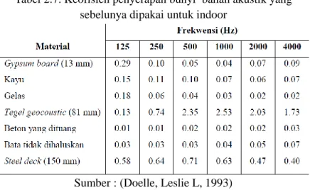 Tabel 2.7. Keofisien penyerapan bunyi  bahan akustik yang  sebelunya dipakai untuk indoor 