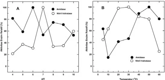 Gambar 3. Pengaruh pH  (A) dan suhu (B) terhadap aktivitas nitril hidratase dan amidase dari sel Pseudomonas sp