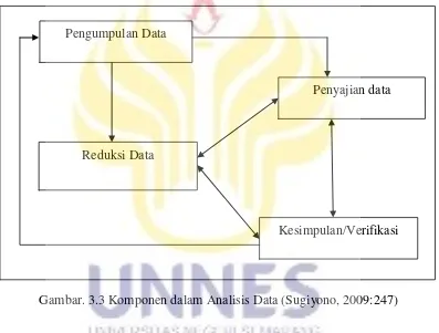 Gambar. 3.3 Komponen dalam Analisis Data (Sugiyono, 2009:247) 