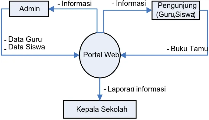 Gambar 4.2  Diagram Konteks SLTP Negeri 9 Medan  