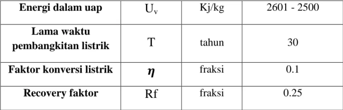 Tabel 4.2 parameter data potensi panas bumi sumur WJP1-1 PLTP sarulla unit II 