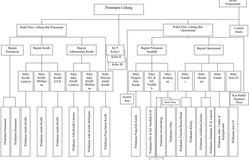 Gambar 4.1 Struktur Organisasi PT Bank Sumut Cabang Utama Medan 