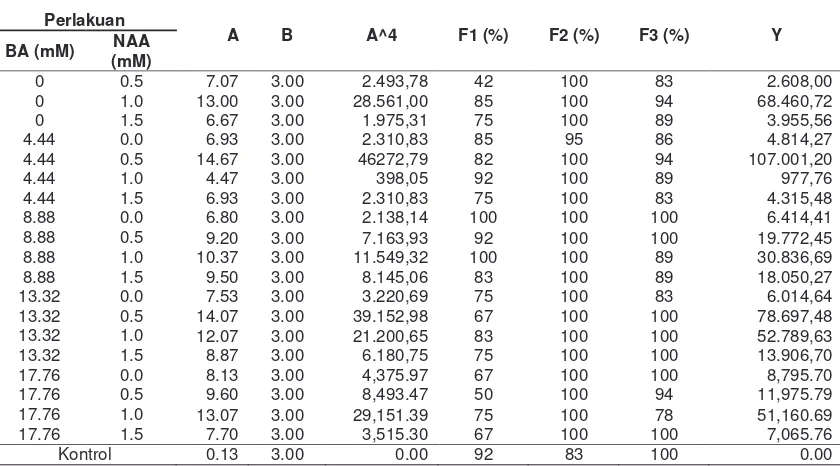 Tabel 3. Estimasi jumlah tanaman nenas yang dihasilkan melalui kultur jaringan 