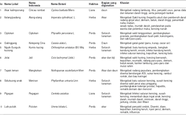 Tabel 1. Rekapitulasi tumbuhan obat hasil eksplorasi di Kecamatan Kampar Utara dan Kampar Timur 