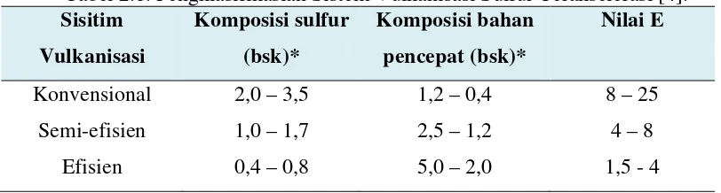 Tabel 2.1. Pengklasifikasian Sistem Vulkanisasi Sulfur Terakselerasi [4]. 
