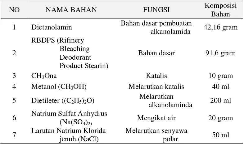 Tabel 3.2 Nama Bahan yang Digunakan dalam Penyediaan Bahan Penyerasi Alkanolamida 