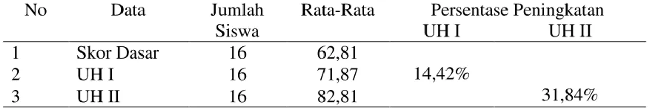 Tabel 3 Rata-rata peningkatan hasil belajar siswa berdasarkan data awal ulangan harian  I dan ulangan harian II
