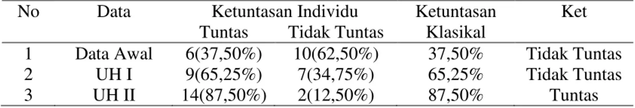 Tabel 4 Perbandingan hasil belajar IPS siswa pada tiap pertemuan dari data awal, siklus  I dan siklus II 