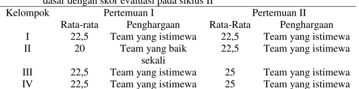 Tabel  6  Nilai  perkembangan  individu  dan  penghargaan  kelompok  berdasarkan  skor  dasar dengan skor evaluasi pada siklus II 