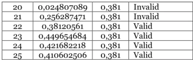 Table hasil uji validitas 