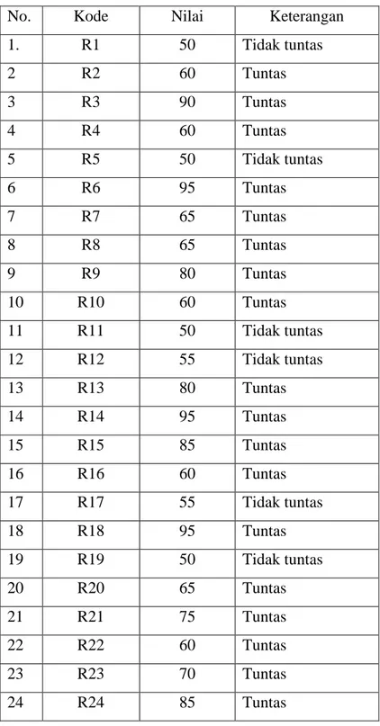 Tabel 4.9 Nilai Hasil Belajar Siswa Pada Kegiatan siklus II  dengan Menerapkan Model Pembelajaran  (SFAE) 