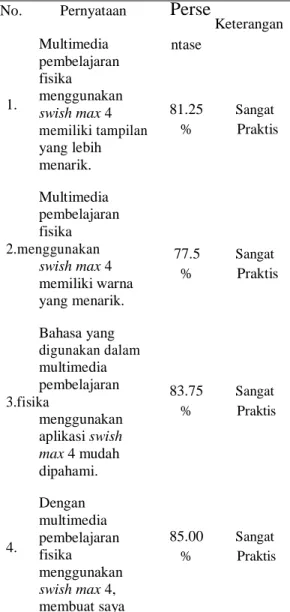 Tabel 3. Persentase Rata-Rata Hasil Praktikalitas  Peserta Didik terhadap Multimedia Pembelajaran 