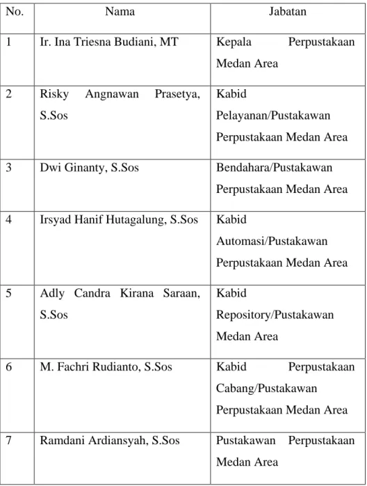 Tabel 1. Pimpinan dan Staff Perpustakaan Universitas Medan Area  No.   Nama                   Jabatan  