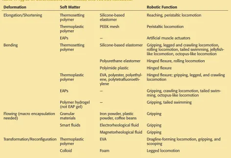 Table 1. Types of deformation, soft matter, and robotic functions.
