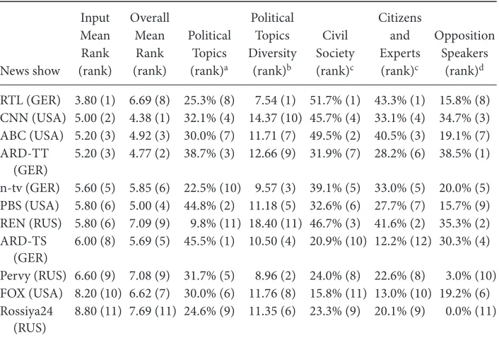 Table 4 Deliberativeness Ranking of News Shows: Input Dimension