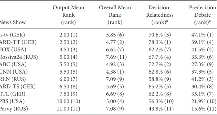 Table 6 Deliberativeness Ranking of News Shows: Output Dimension