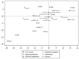 Figure 1 Mapping deliberation in television news (MCA).adjustment (Greenacre, 2006). Row and column coordinates were obtained through principalnormalization (i.e., coordinates are scaled by principal inertias)