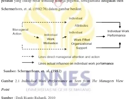 Gambar 2.1 Individual Work Performance as Seen from The Managers View 