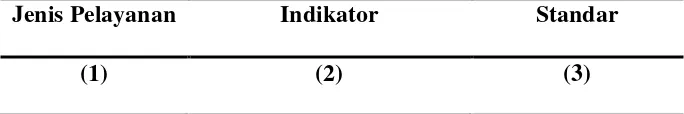Tabel 2.3 : SPM setiap jenis pelayanan, Indikator dan Standar 
