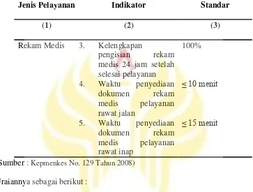 Tabel 2.1 : SPM setiap jenis pelayanan, Indikator dan Standar 