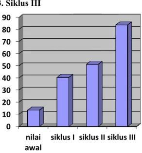 Gambar 5. Presentase ketuntasan hasil peserta  didik 