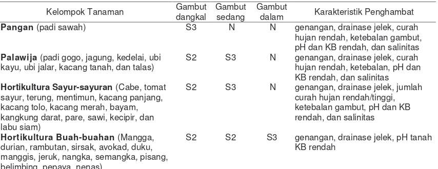 Tabel 3.  Kesesuaian Tanaman Pertanian Pada Berbagai Tipologi Gambut di Kabupaten Bengkalis 