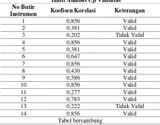 Tabel 1  Hasil Analisis Uji Validitas 
