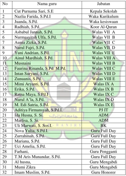 Tabel 4.1  Daftar  nama-nama  guru  dan  jabatan  di  SMPIT  Al-Fityan  School Aceh. 