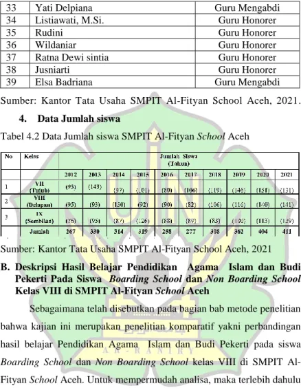 Tabel 4.2 Data Jumlah siswa SMPIT Al-Fityan School Aceh 