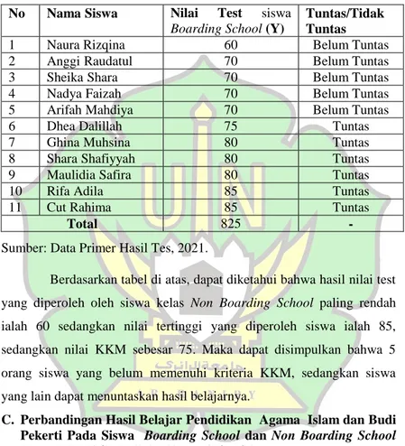 Tabel  4.4  Hasil  Belajaran  Pendidikan  Agama  Islam  dan  Budi  Pekerti  Pada  Siswa  Non  Boarding  School  kelas  VIII  di  SMPIT   Al-Fityan School Aceh 