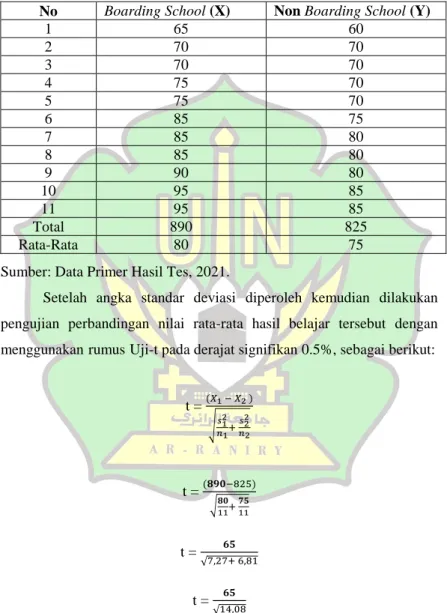 Tabel  4.5  Perbandingan  Hasil  Belajaran  Pendidikan  Agama  Islam  dan  Budi Pekerti Pada Siswa Boarding School dan Non Boarding  School kelas VIII di SMPIT Al-Fityan School Aceh 